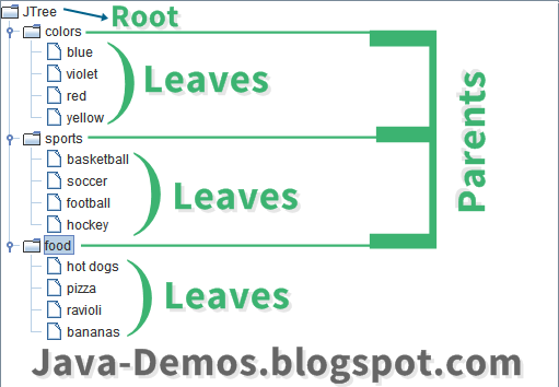 Explaining DefaultMutableTreeNode - Root, Parents, Leaves