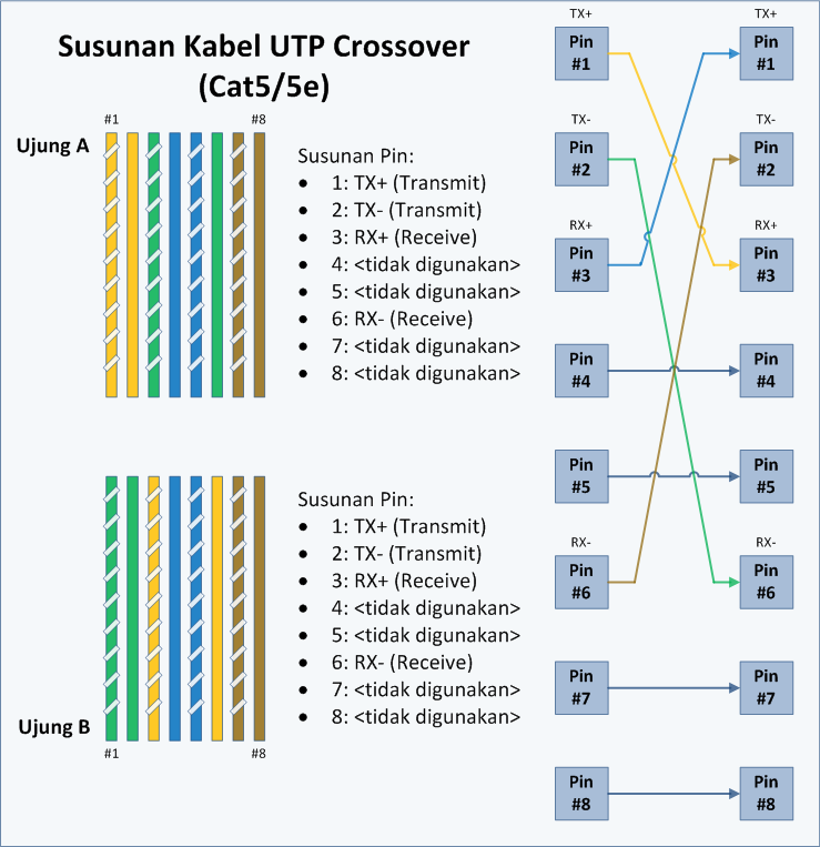 Pengertian Kabel Straight dan Crossover Computer Science Tips and Tricks
