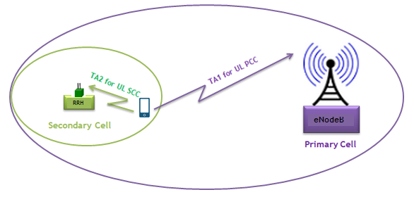 How Lte Stuff Works Lte Multiple Timing Advances For Uplink Carrier Aggregation