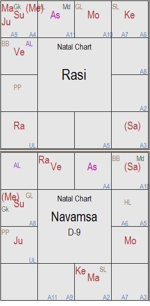 Kp Astrology Chart