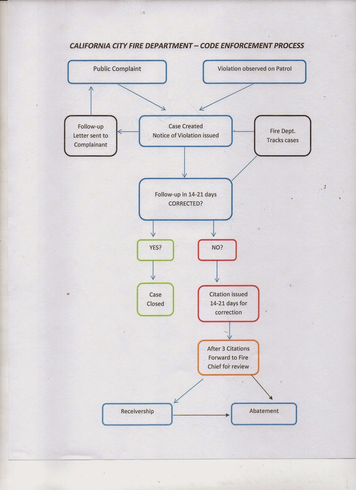California City Community Watch Code Enforcement, Fire Department