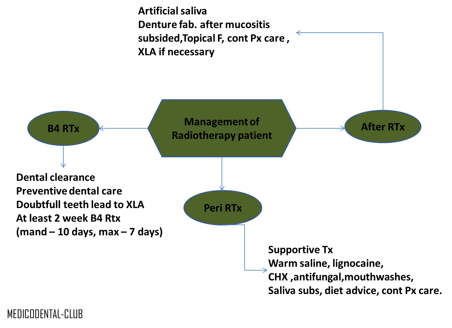 MEDICODENTAL MANAGEMENT COMPLICATION OF RADIOTHERAPY