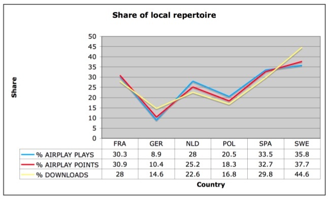 Polish Airplay Chart