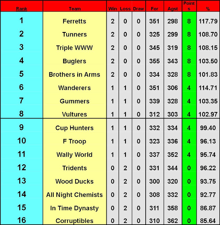 Premiership Table Round 2