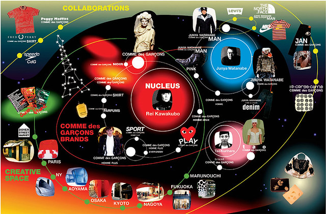 I have always loved this graphic image of the CdG universe