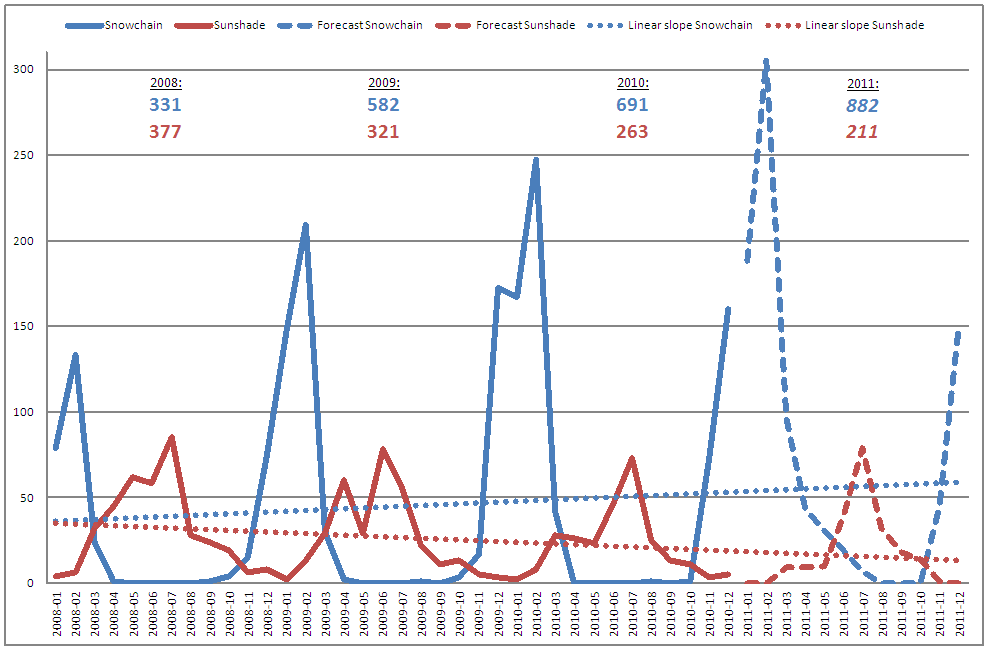 analytic line