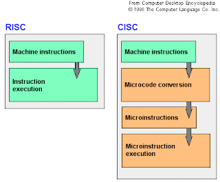 RISC vs. CISC: What is the differences?