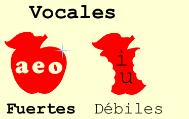 Opiniones de Vocal fuerte y vocal débil