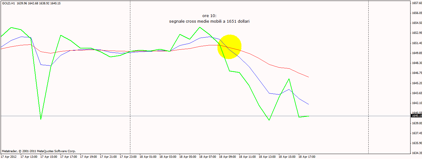 Trading system con le medie mobili