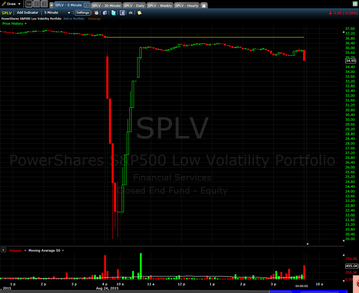 Splv Chart