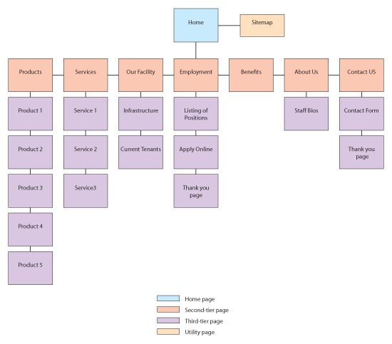 Site Map Examples In 2020 Web Layout Design Information
