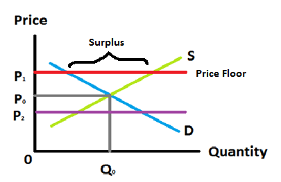 Microecon Blog Market Failure And The Implementation Of Price Floor