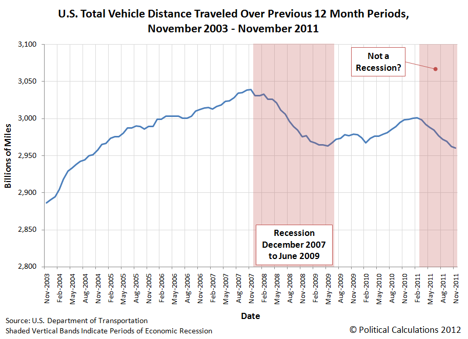 U.S. Total Vehicle Distance Traveled Over Previous 12 Month Periods, November 2003 - November 2011