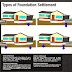 Foundation Settlements