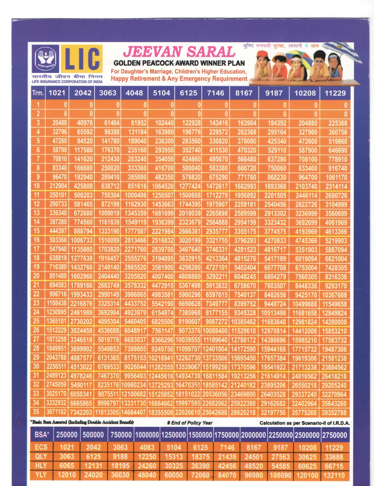 Jeevan Saral Policy Chart