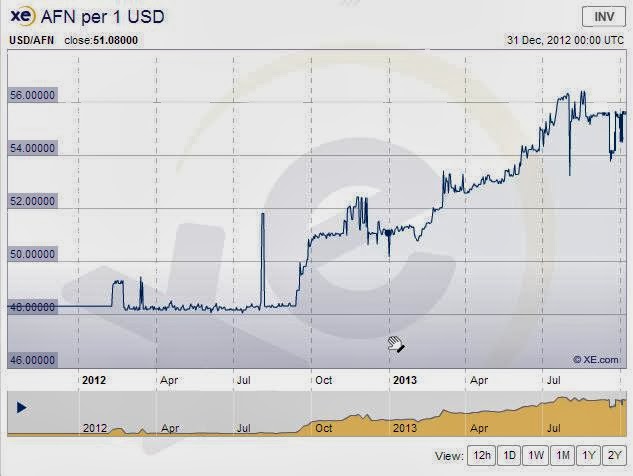 Currency is not Stock (10/17/2013) Afghanistani+afghani