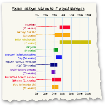 it project manager salary it project manager salary