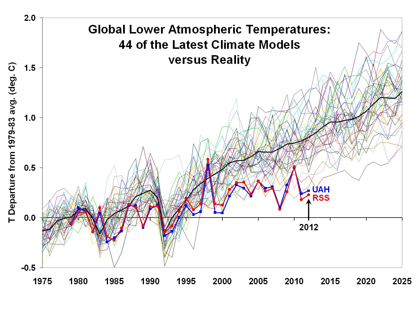 Climate+Models+Lower+Troposhere+Temp.Satellite+Measurements.2012.jpg