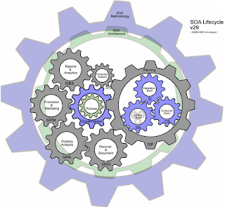 oracle lifecycle