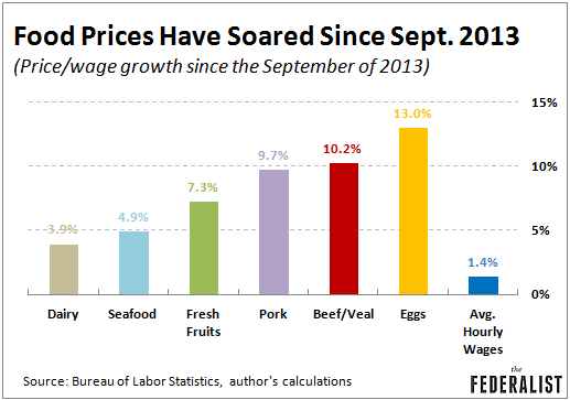 Chart Of Food Prices