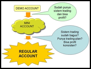 Modal awal ikut forex