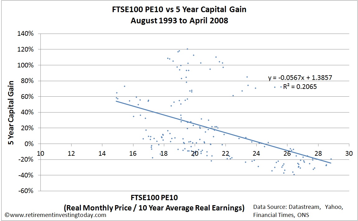 Chart of the FTSE 100 CAPE versus 5 Year FTSE 100 Capital Gain