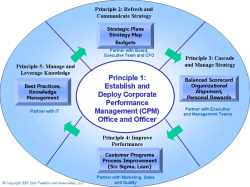 cpm diagram template