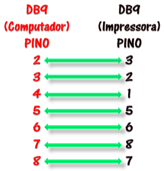 pinagem cabo rs232 db9 pinagem cabo rs232 db9