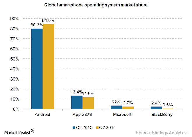 Diagram market Smartphones 2014