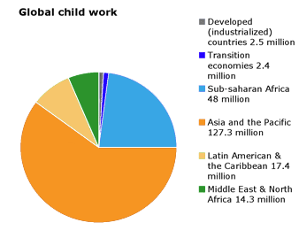 serious problems of child labor Section one ≥ a history of child labour 1 in 7 children in the world is a child labourer there are 864,449 children between 0-14 years in ireland, 457,889 are in primary school if every seventh child was. serious problems of child labor Section one ≥ a history of child labour 1 in 7 children in the world is a child labourer there are 864,449 children between 0-14 years in ireland, 457,889 are in primary school if every seventh child was.
