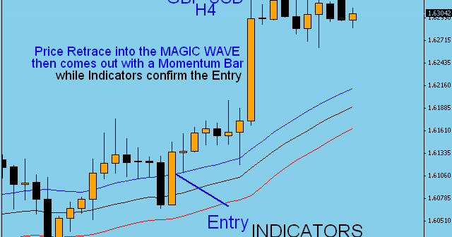 Forex magic wave indicator