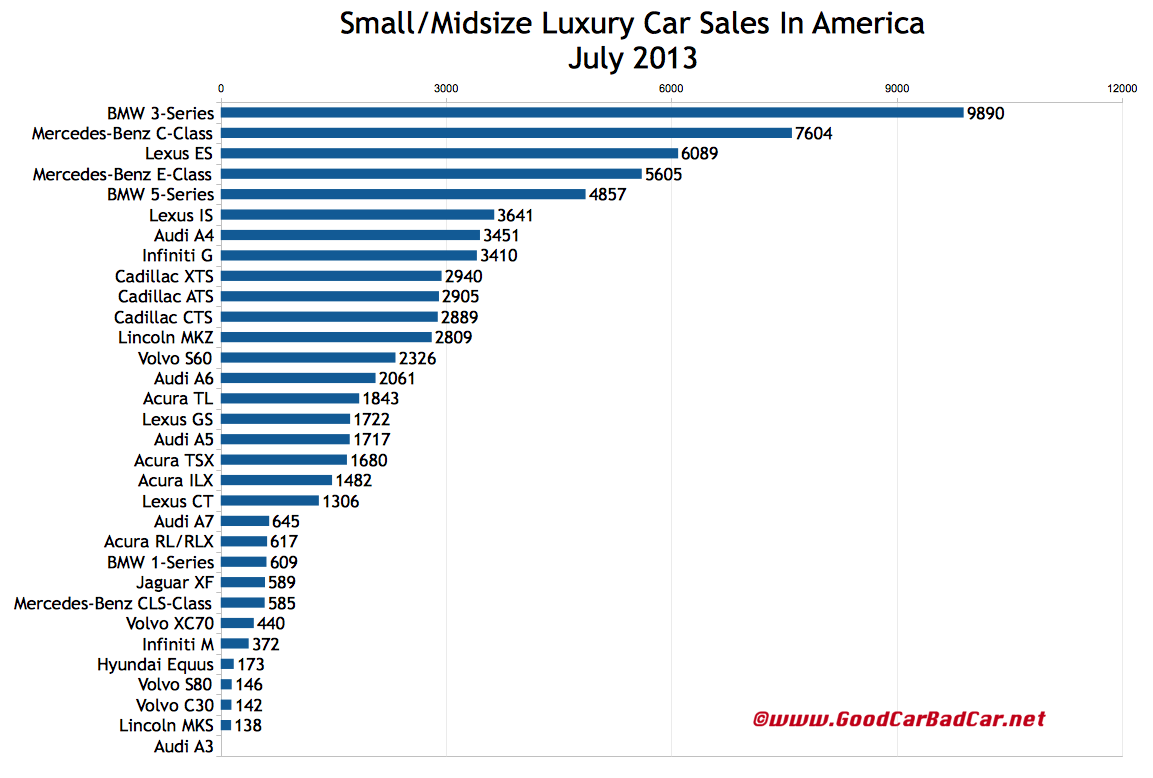 Small And Midsize Luxury Car Sales Figures In America July 2013 YTD GCBC