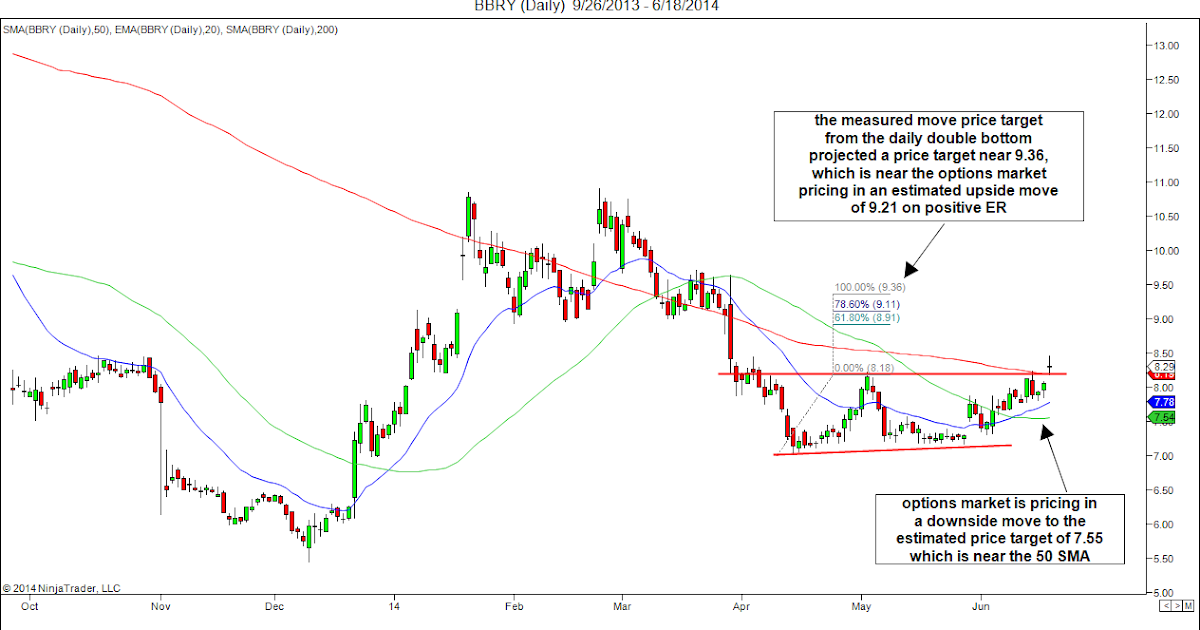 bbry premarket stock price