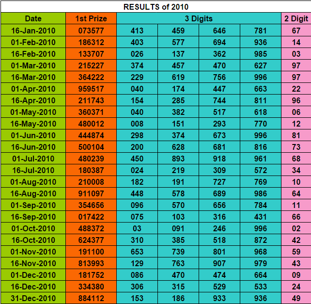 Thailand Lottery Result Chart 1970