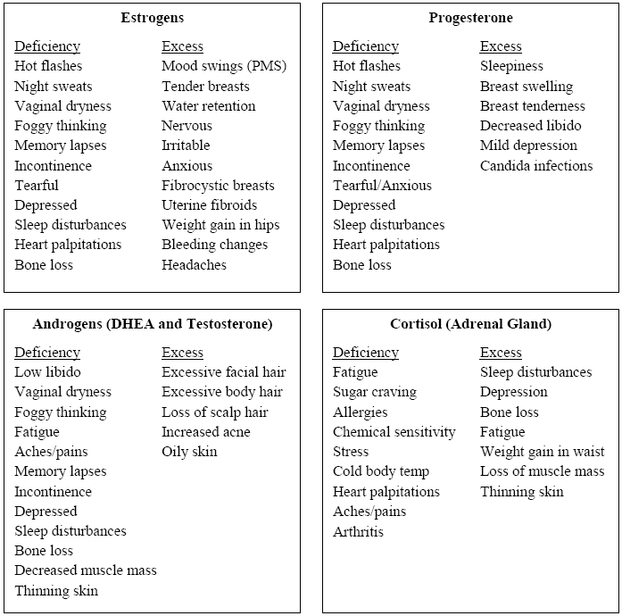 Low Testosterone Symptoms Test