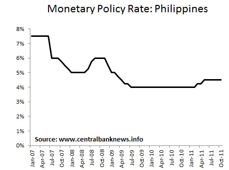 Philippines Central Bank Keeps Policy Rate At 4 50 Central Bank News