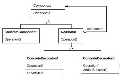 Software Design Pattern Decorator Pattern With Example C Code