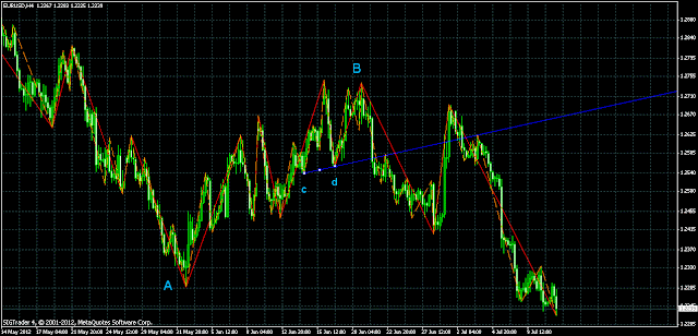 Mcm mana nak main forex