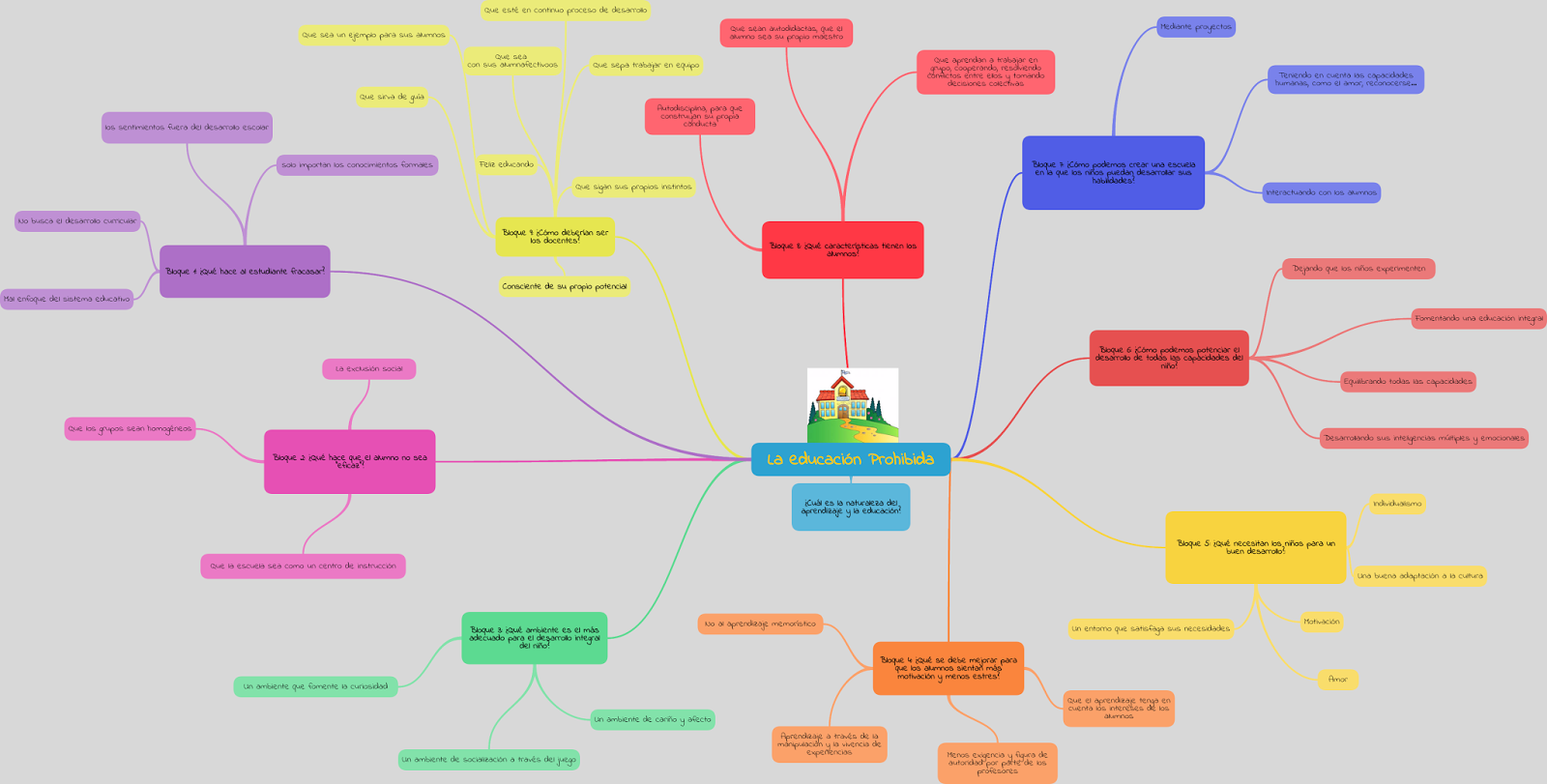 Colores Mapa Mental Sobre La Pelicula De La Educacion Prohibida