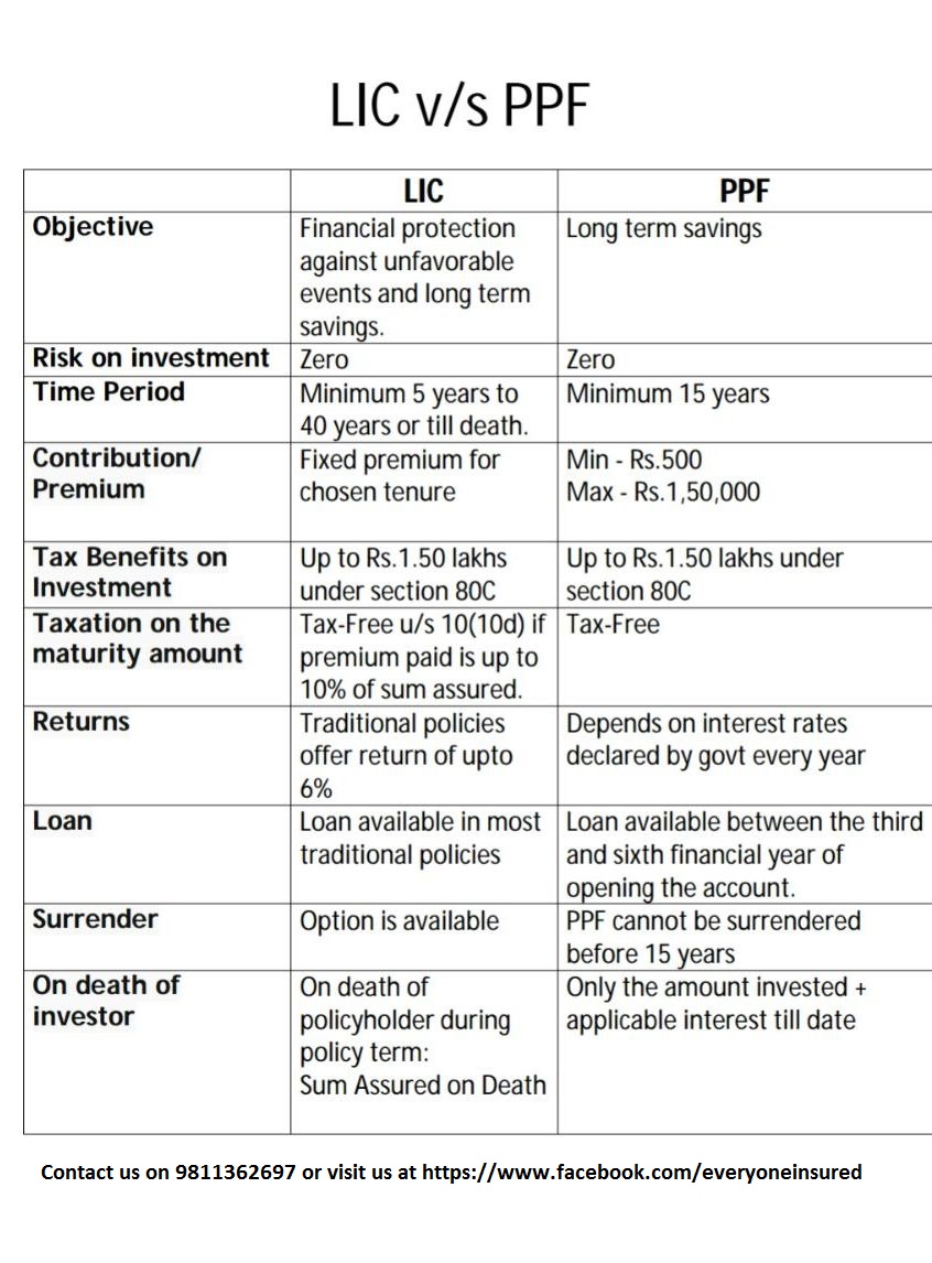 LIC vs PPF & LIC Jeevan Anand Vs PPF Comparison