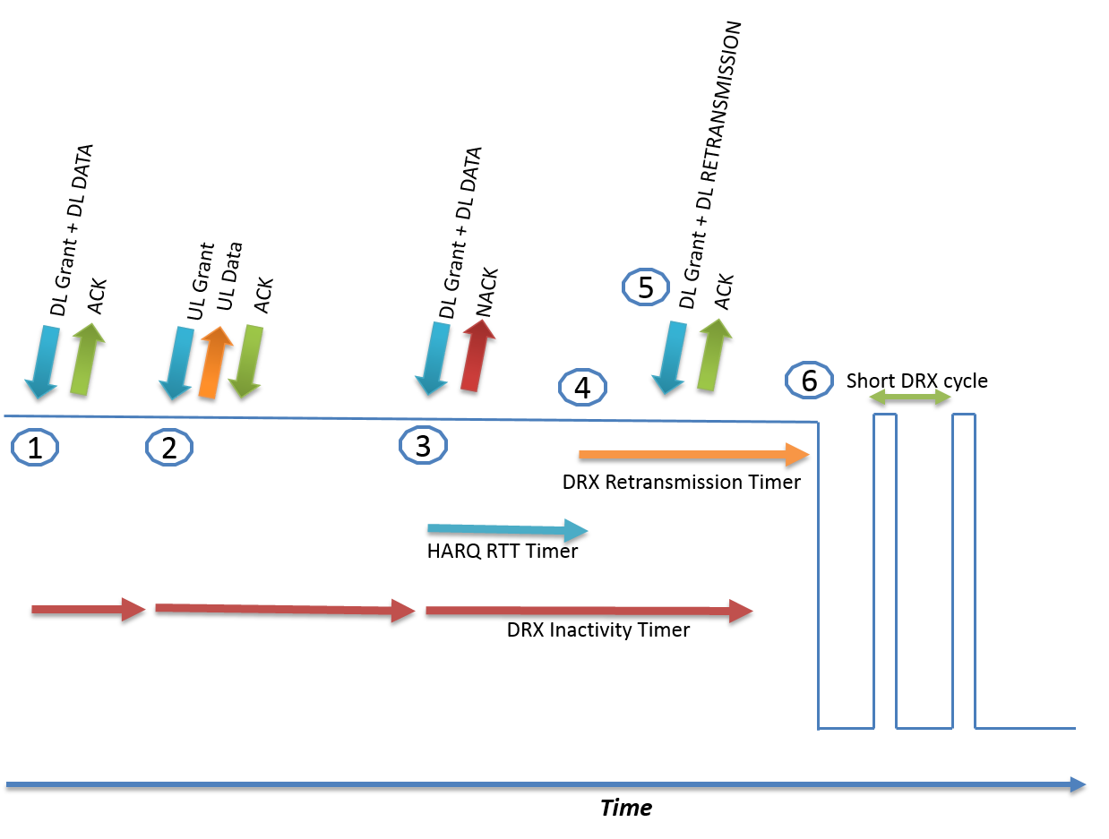 All about Wired and Wireless Technology Connected Mode DRX