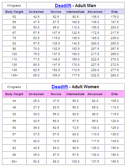 Deadlift Strength Chart