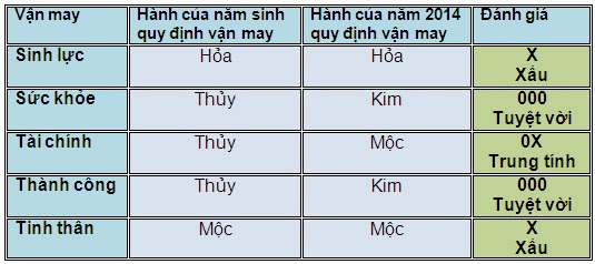 5 vận may chính của người tuổi Quý Tỵ năm 2014