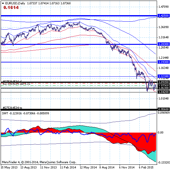 Евро завершает восходящую коррекцию