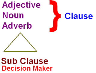 Noun Clause Adjective Clause Adverbial Clause Lina S Blog