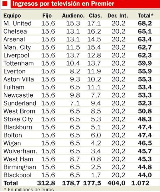 Fútbol Ingles Manchester United es el equipo mas Mediático en Inglaterra.