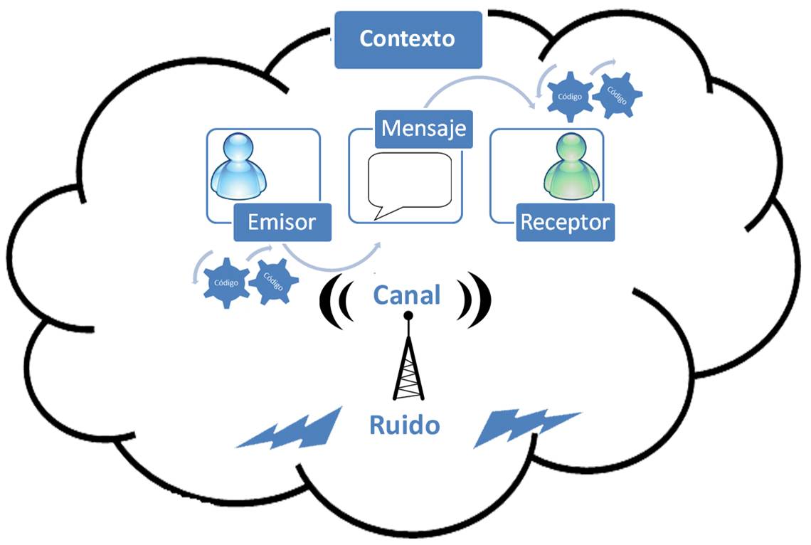 Daniela Díaz. Elementos de la comunicación