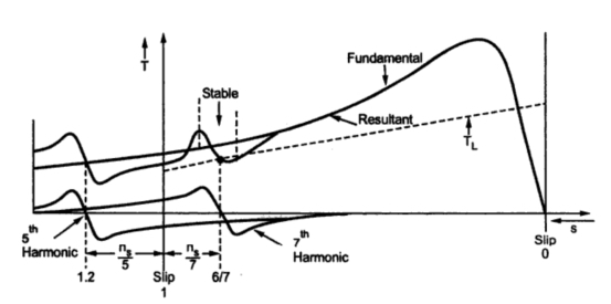 Slot harmonics in induction motor