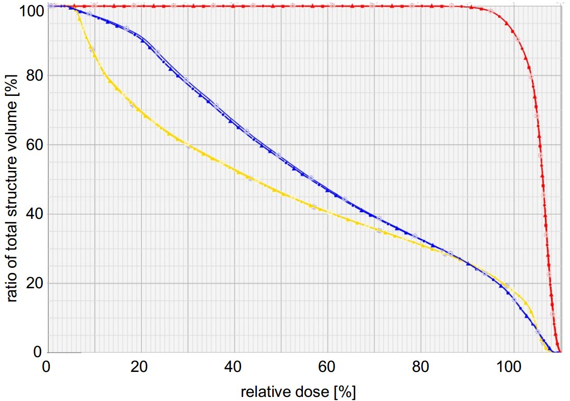 365 Days of Medical Physics Dosevolume histogram basics