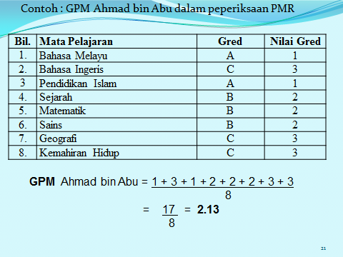 Gred purata pelajar